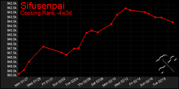 Last 31 Days Graph of Sifusenpai