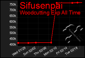 Total Graph of Sifusenpai