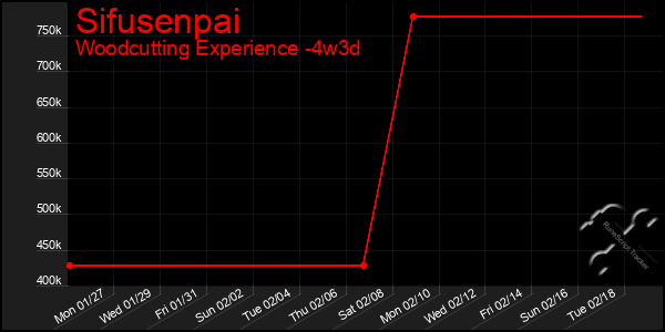 Last 31 Days Graph of Sifusenpai