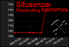 Total Graph of Sifusenpai