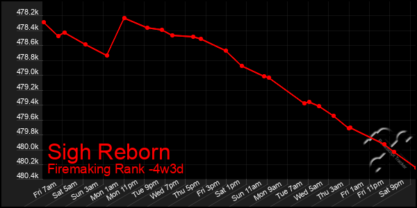 Last 31 Days Graph of Sigh Reborn