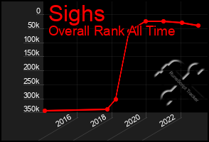 Total Graph of Sighs