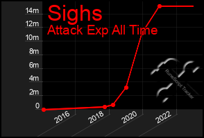 Total Graph of Sighs