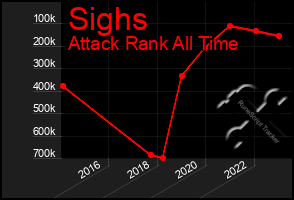 Total Graph of Sighs