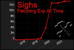 Total Graph of Sighs