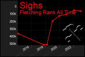 Total Graph of Sighs