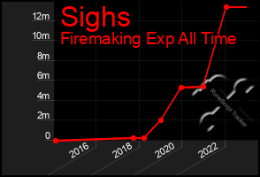 Total Graph of Sighs