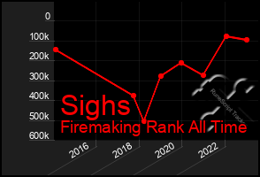 Total Graph of Sighs