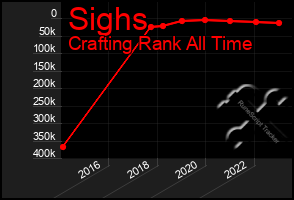 Total Graph of Sighs
