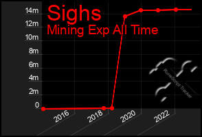 Total Graph of Sighs