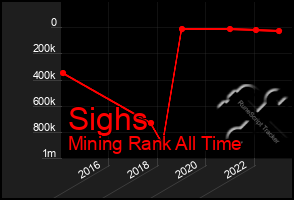 Total Graph of Sighs