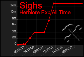 Total Graph of Sighs