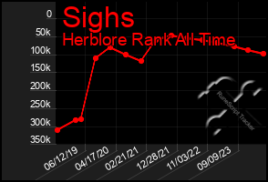Total Graph of Sighs