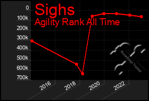 Total Graph of Sighs