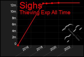Total Graph of Sighs