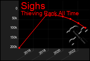 Total Graph of Sighs