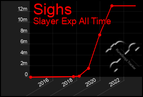 Total Graph of Sighs