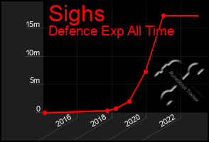 Total Graph of Sighs