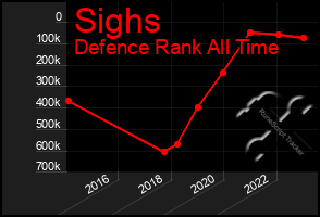 Total Graph of Sighs