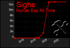 Total Graph of Sighs