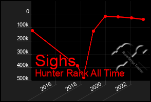Total Graph of Sighs