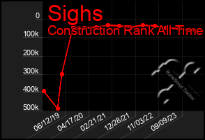 Total Graph of Sighs