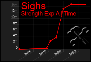 Total Graph of Sighs