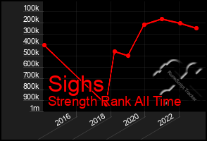 Total Graph of Sighs