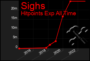 Total Graph of Sighs