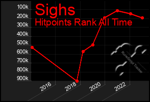 Total Graph of Sighs