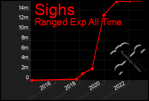 Total Graph of Sighs