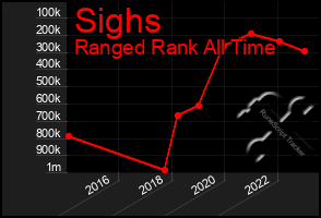Total Graph of Sighs