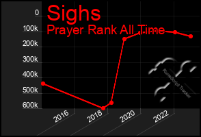 Total Graph of Sighs