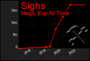Total Graph of Sighs