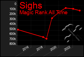 Total Graph of Sighs