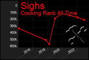 Total Graph of Sighs