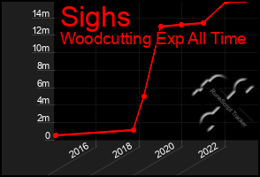 Total Graph of Sighs
