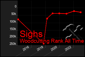 Total Graph of Sighs