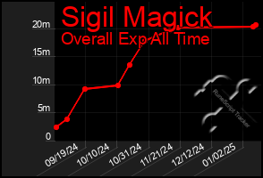 Total Graph of Sigil Magick