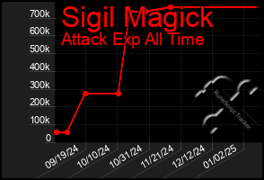 Total Graph of Sigil Magick