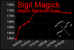 Total Graph of Sigil Magick