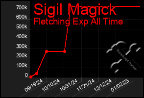 Total Graph of Sigil Magick