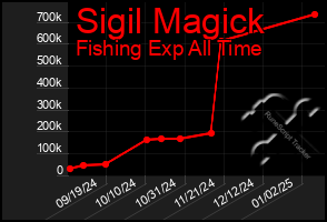 Total Graph of Sigil Magick