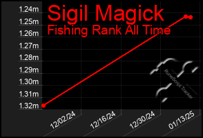 Total Graph of Sigil Magick