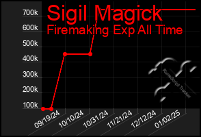 Total Graph of Sigil Magick