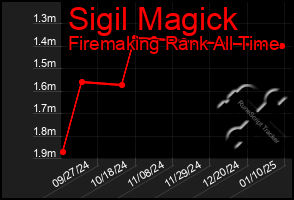 Total Graph of Sigil Magick