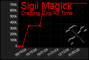 Total Graph of Sigil Magick