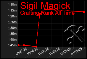 Total Graph of Sigil Magick