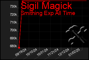 Total Graph of Sigil Magick