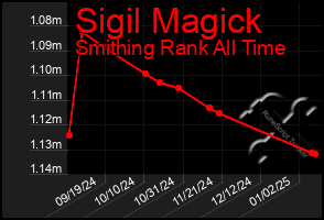 Total Graph of Sigil Magick